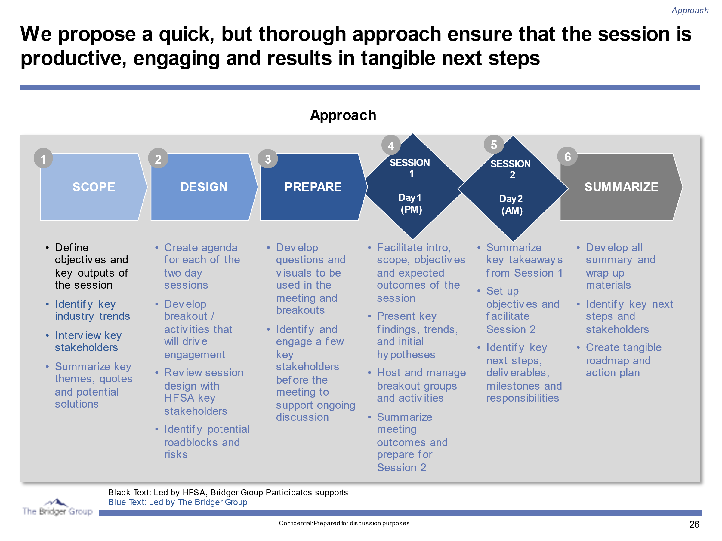 HFSA AHFTC Consensus Conference Process