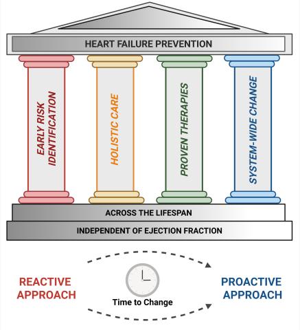 The Continuum of Prevention and Heart Failure in Cardiovascular Medicine
